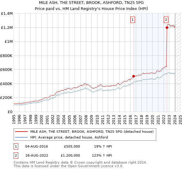 MILE ASH, THE STREET, BROOK, ASHFORD, TN25 5PG: Price paid vs HM Land Registry's House Price Index