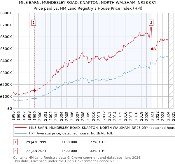 MILE BARN, MUNDESLEY ROAD, KNAPTON, NORTH WALSHAM, NR28 0RY: Price paid vs HM Land Registry's House Price Index