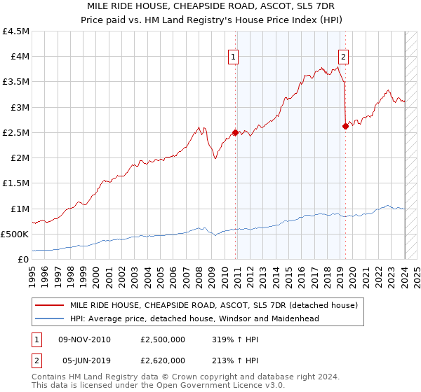 MILE RIDE HOUSE, CHEAPSIDE ROAD, ASCOT, SL5 7DR: Price paid vs HM Land Registry's House Price Index