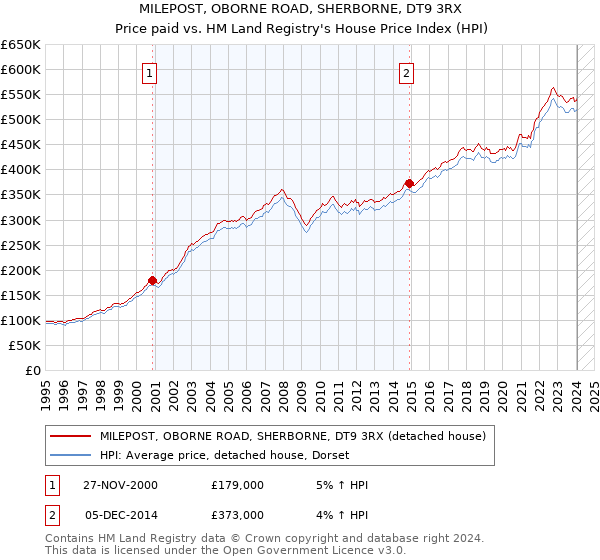 MILEPOST, OBORNE ROAD, SHERBORNE, DT9 3RX: Price paid vs HM Land Registry's House Price Index