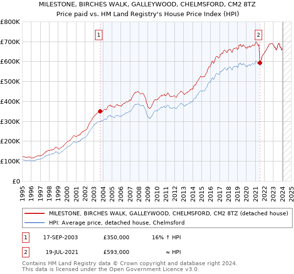 MILESTONE, BIRCHES WALK, GALLEYWOOD, CHELMSFORD, CM2 8TZ: Price paid vs HM Land Registry's House Price Index