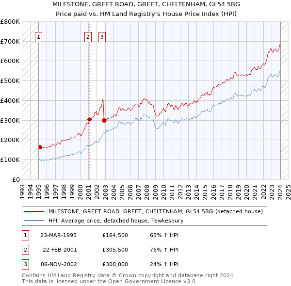 MILESTONE, GREET ROAD, GREET, CHELTENHAM, GL54 5BG: Price paid vs HM Land Registry's House Price Index