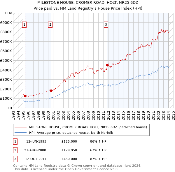 MILESTONE HOUSE, CROMER ROAD, HOLT, NR25 6DZ: Price paid vs HM Land Registry's House Price Index