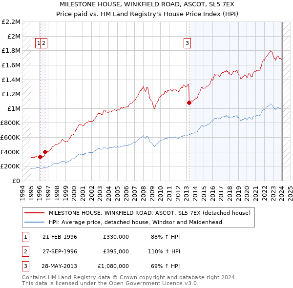 MILESTONE HOUSE, WINKFIELD ROAD, ASCOT, SL5 7EX: Price paid vs HM Land Registry's House Price Index