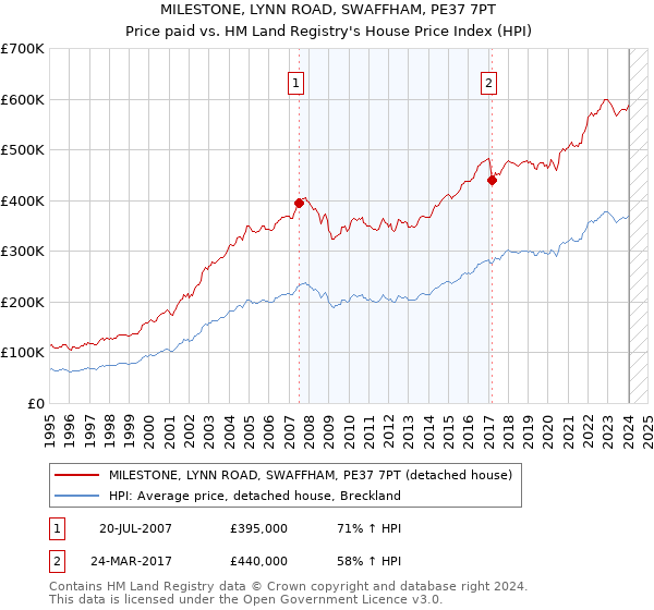 MILESTONE, LYNN ROAD, SWAFFHAM, PE37 7PT: Price paid vs HM Land Registry's House Price Index