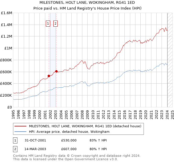 MILESTONES, HOLT LANE, WOKINGHAM, RG41 1ED: Price paid vs HM Land Registry's House Price Index