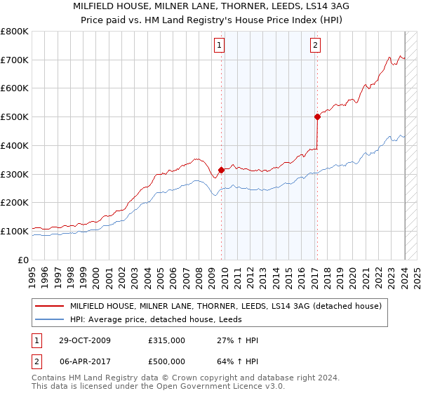 MILFIELD HOUSE, MILNER LANE, THORNER, LEEDS, LS14 3AG: Price paid vs HM Land Registry's House Price Index