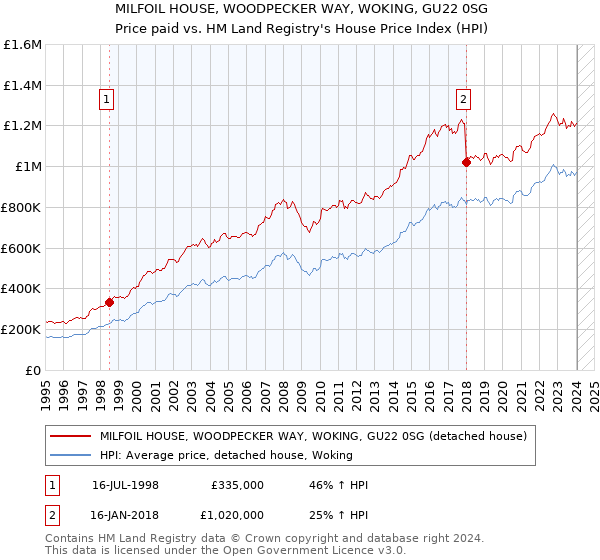 MILFOIL HOUSE, WOODPECKER WAY, WOKING, GU22 0SG: Price paid vs HM Land Registry's House Price Index