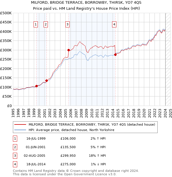 MILFORD, BRIDGE TERRACE, BORROWBY, THIRSK, YO7 4QS: Price paid vs HM Land Registry's House Price Index