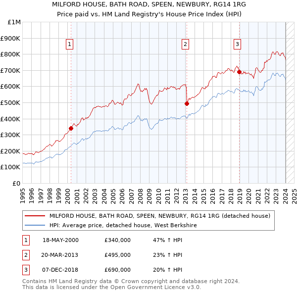 MILFORD HOUSE, BATH ROAD, SPEEN, NEWBURY, RG14 1RG: Price paid vs HM Land Registry's House Price Index