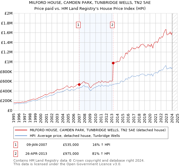 MILFORD HOUSE, CAMDEN PARK, TUNBRIDGE WELLS, TN2 5AE: Price paid vs HM Land Registry's House Price Index