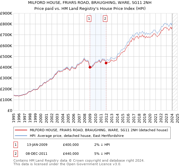 MILFORD HOUSE, FRIARS ROAD, BRAUGHING, WARE, SG11 2NH: Price paid vs HM Land Registry's House Price Index