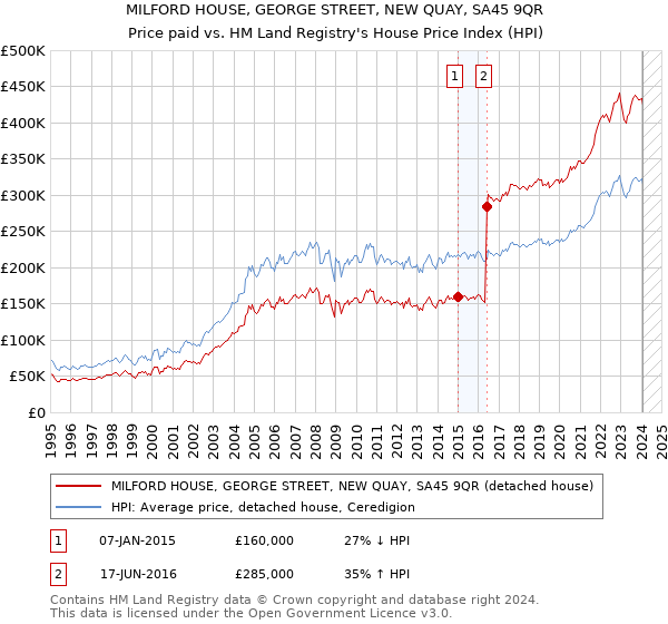 MILFORD HOUSE, GEORGE STREET, NEW QUAY, SA45 9QR: Price paid vs HM Land Registry's House Price Index