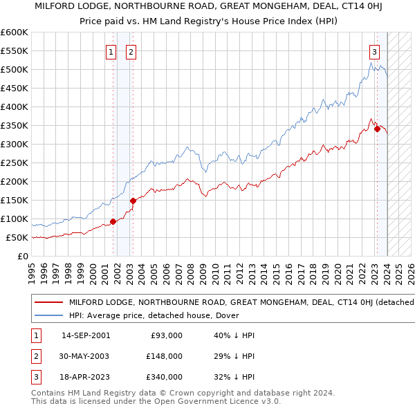 MILFORD LODGE, NORTHBOURNE ROAD, GREAT MONGEHAM, DEAL, CT14 0HJ: Price paid vs HM Land Registry's House Price Index