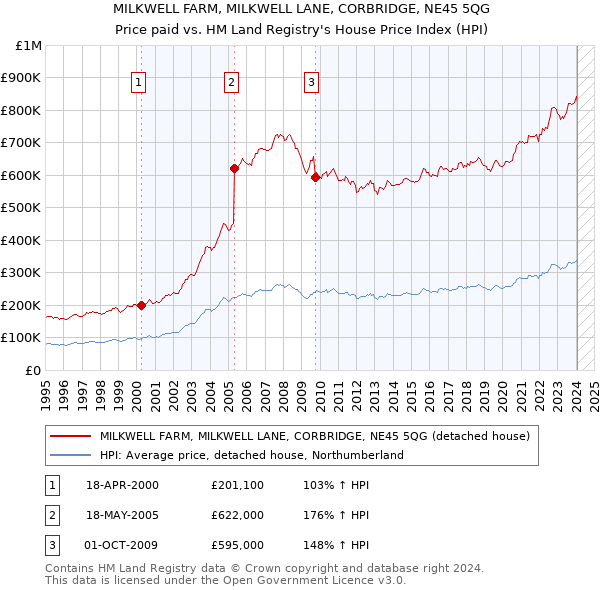 MILKWELL FARM, MILKWELL LANE, CORBRIDGE, NE45 5QG: Price paid vs HM Land Registry's House Price Index