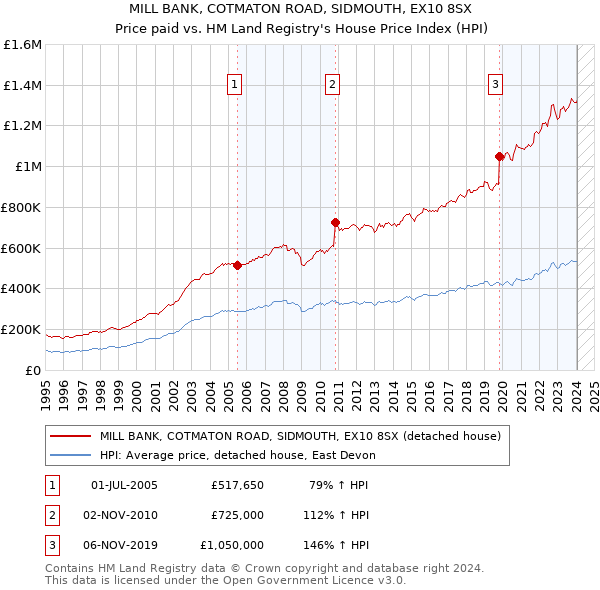 MILL BANK, COTMATON ROAD, SIDMOUTH, EX10 8SX: Price paid vs HM Land Registry's House Price Index
