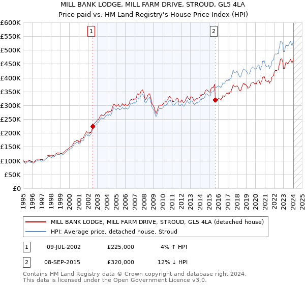 MILL BANK LODGE, MILL FARM DRIVE, STROUD, GL5 4LA: Price paid vs HM Land Registry's House Price Index