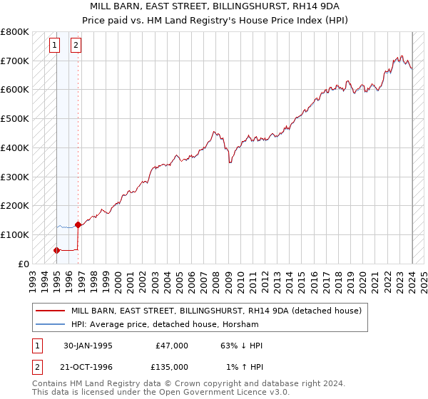 MILL BARN, EAST STREET, BILLINGSHURST, RH14 9DA: Price paid vs HM Land Registry's House Price Index