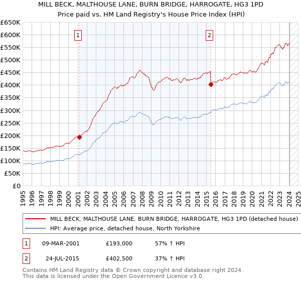 MILL BECK, MALTHOUSE LANE, BURN BRIDGE, HARROGATE, HG3 1PD: Price paid vs HM Land Registry's House Price Index