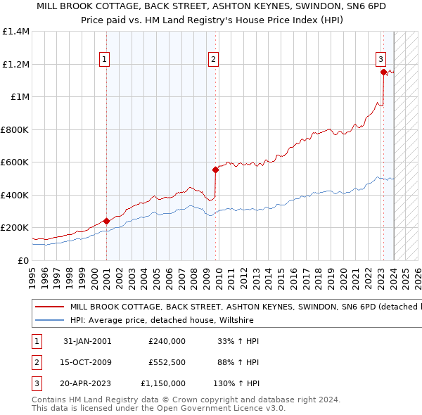 MILL BROOK COTTAGE, BACK STREET, ASHTON KEYNES, SWINDON, SN6 6PD: Price paid vs HM Land Registry's House Price Index