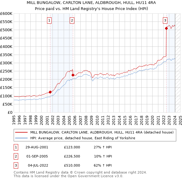 MILL BUNGALOW, CARLTON LANE, ALDBROUGH, HULL, HU11 4RA: Price paid vs HM Land Registry's House Price Index
