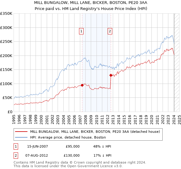 MILL BUNGALOW, MILL LANE, BICKER, BOSTON, PE20 3AA: Price paid vs HM Land Registry's House Price Index