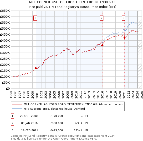 MILL CORNER, ASHFORD ROAD, TENTERDEN, TN30 6LU: Price paid vs HM Land Registry's House Price Index