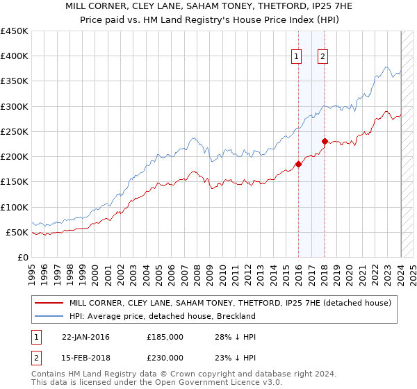 MILL CORNER, CLEY LANE, SAHAM TONEY, THETFORD, IP25 7HE: Price paid vs HM Land Registry's House Price Index