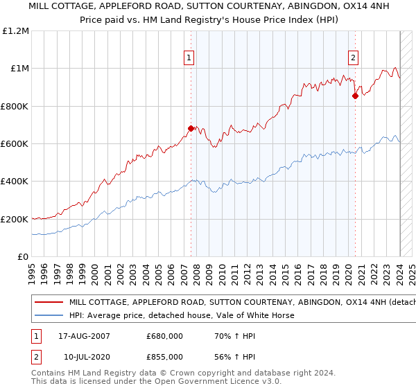 MILL COTTAGE, APPLEFORD ROAD, SUTTON COURTENAY, ABINGDON, OX14 4NH: Price paid vs HM Land Registry's House Price Index
