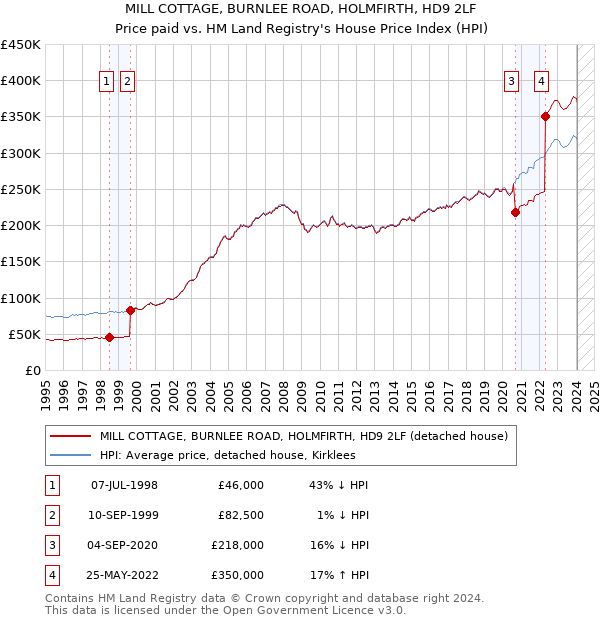 MILL COTTAGE, BURNLEE ROAD, HOLMFIRTH, HD9 2LF: Price paid vs HM Land Registry's House Price Index
