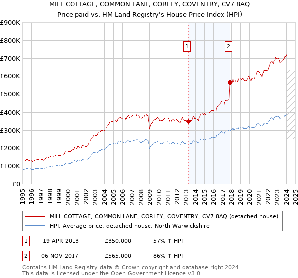 MILL COTTAGE, COMMON LANE, CORLEY, COVENTRY, CV7 8AQ: Price paid vs HM Land Registry's House Price Index