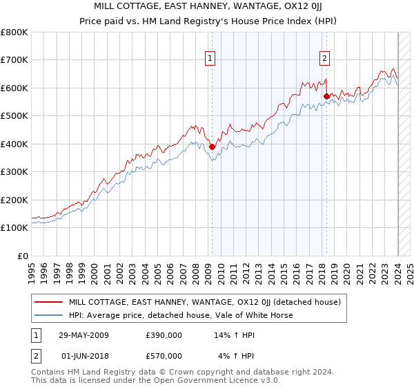 MILL COTTAGE, EAST HANNEY, WANTAGE, OX12 0JJ: Price paid vs HM Land Registry's House Price Index