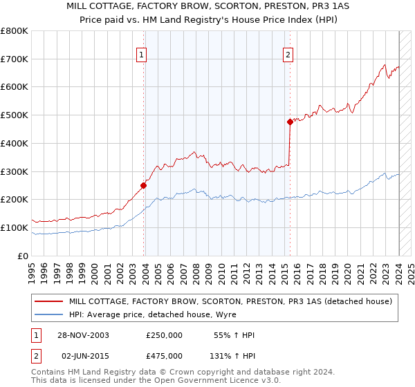 MILL COTTAGE, FACTORY BROW, SCORTON, PRESTON, PR3 1AS: Price paid vs HM Land Registry's House Price Index