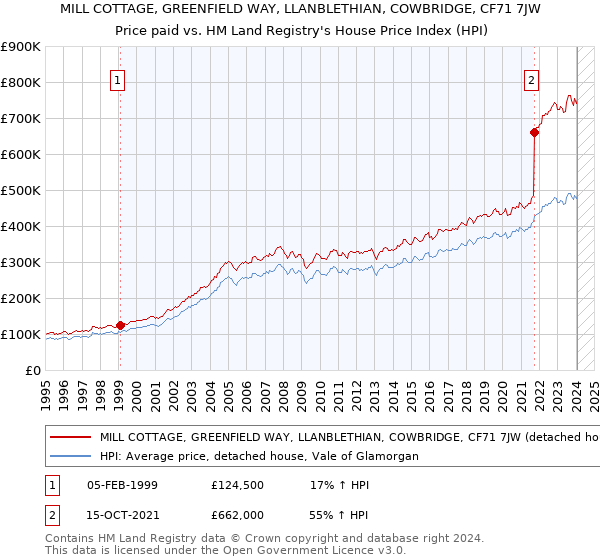 MILL COTTAGE, GREENFIELD WAY, LLANBLETHIAN, COWBRIDGE, CF71 7JW: Price paid vs HM Land Registry's House Price Index