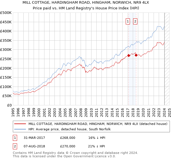 MILL COTTAGE, HARDINGHAM ROAD, HINGHAM, NORWICH, NR9 4LX: Price paid vs HM Land Registry's House Price Index