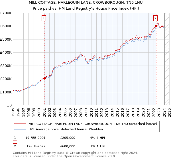MILL COTTAGE, HARLEQUIN LANE, CROWBOROUGH, TN6 1HU: Price paid vs HM Land Registry's House Price Index