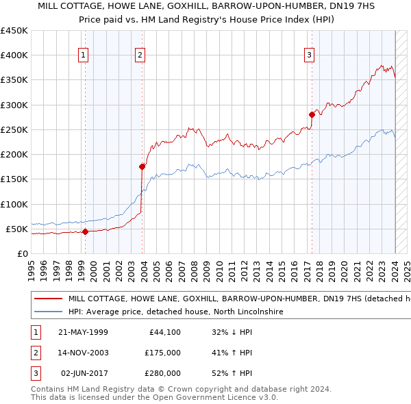 MILL COTTAGE, HOWE LANE, GOXHILL, BARROW-UPON-HUMBER, DN19 7HS: Price paid vs HM Land Registry's House Price Index
