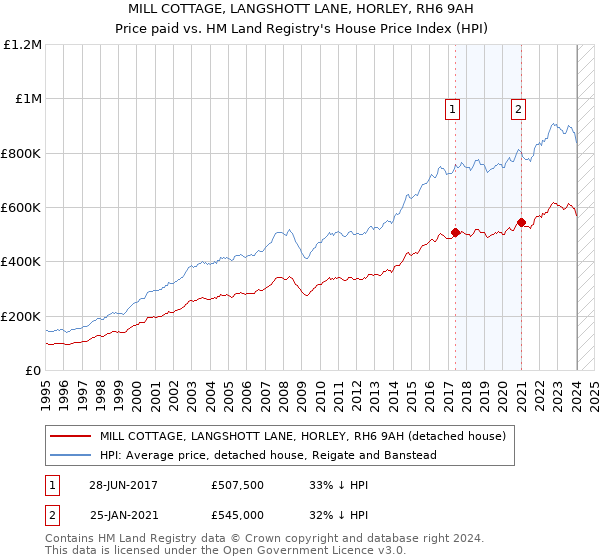 MILL COTTAGE, LANGSHOTT LANE, HORLEY, RH6 9AH: Price paid vs HM Land Registry's House Price Index