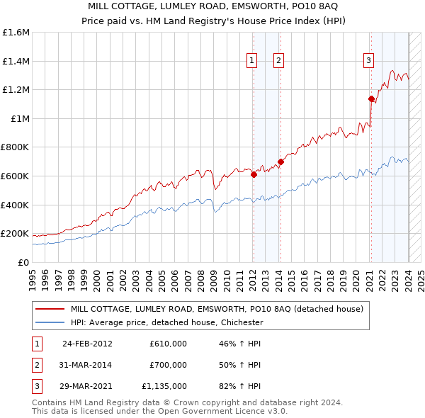 MILL COTTAGE, LUMLEY ROAD, EMSWORTH, PO10 8AQ: Price paid vs HM Land Registry's House Price Index