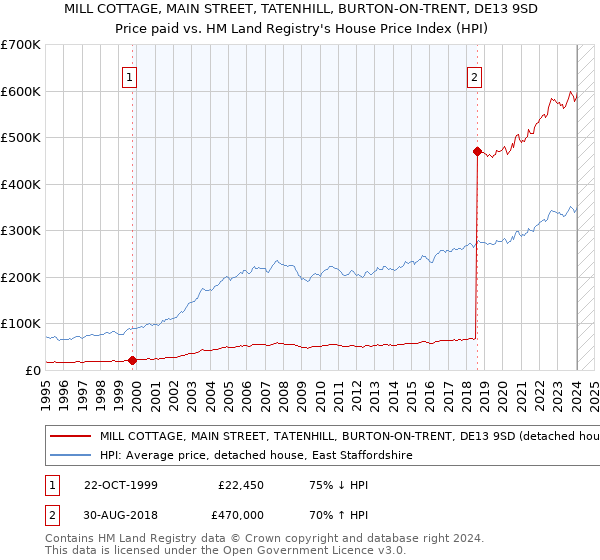 MILL COTTAGE, MAIN STREET, TATENHILL, BURTON-ON-TRENT, DE13 9SD: Price paid vs HM Land Registry's House Price Index