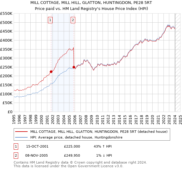 MILL COTTAGE, MILL HILL, GLATTON, HUNTINGDON, PE28 5RT: Price paid vs HM Land Registry's House Price Index