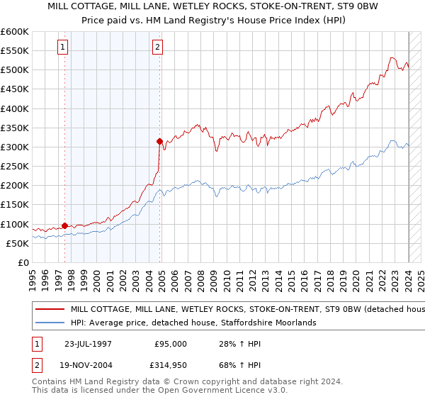 MILL COTTAGE, MILL LANE, WETLEY ROCKS, STOKE-ON-TRENT, ST9 0BW: Price paid vs HM Land Registry's House Price Index