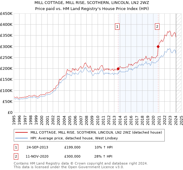 MILL COTTAGE, MILL RISE, SCOTHERN, LINCOLN, LN2 2WZ: Price paid vs HM Land Registry's House Price Index