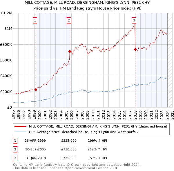 MILL COTTAGE, MILL ROAD, DERSINGHAM, KING'S LYNN, PE31 6HY: Price paid vs HM Land Registry's House Price Index