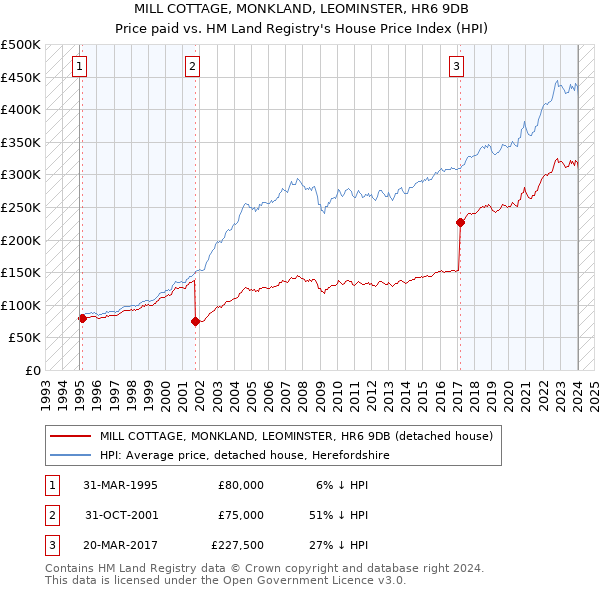 MILL COTTAGE, MONKLAND, LEOMINSTER, HR6 9DB: Price paid vs HM Land Registry's House Price Index