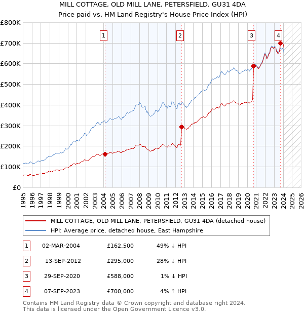 MILL COTTAGE, OLD MILL LANE, PETERSFIELD, GU31 4DA: Price paid vs HM Land Registry's House Price Index
