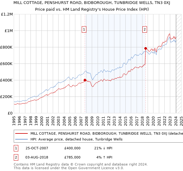 MILL COTTAGE, PENSHURST ROAD, BIDBOROUGH, TUNBRIDGE WELLS, TN3 0XJ: Price paid vs HM Land Registry's House Price Index