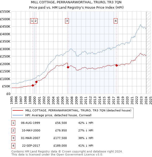 MILL COTTAGE, PERRANARWORTHAL, TRURO, TR3 7QN: Price paid vs HM Land Registry's House Price Index