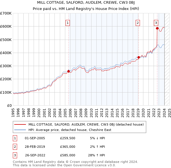 MILL COTTAGE, SALFORD, AUDLEM, CREWE, CW3 0BJ: Price paid vs HM Land Registry's House Price Index