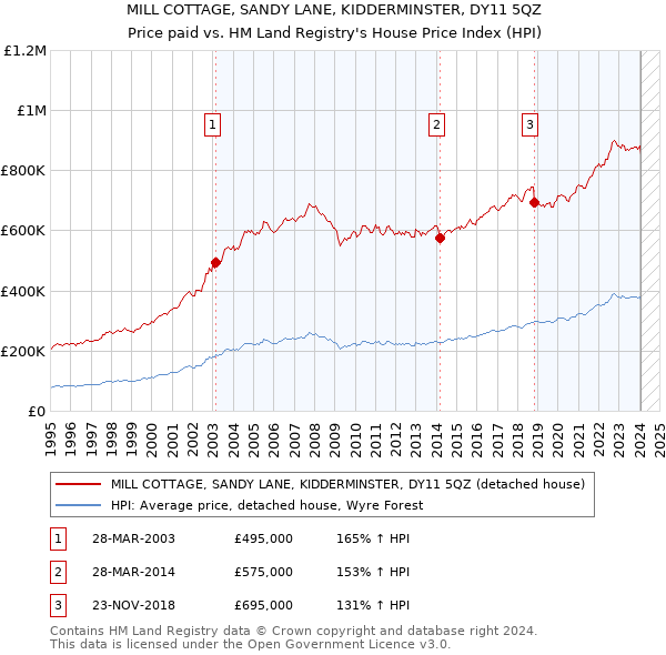 MILL COTTAGE, SANDY LANE, KIDDERMINSTER, DY11 5QZ: Price paid vs HM Land Registry's House Price Index